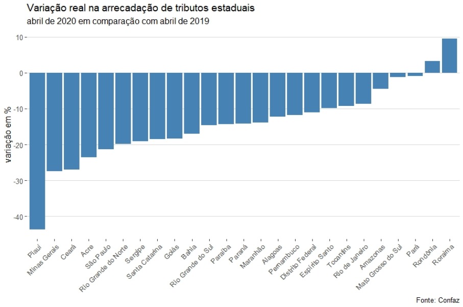 Piauí tem queda de 43% na arrecadação